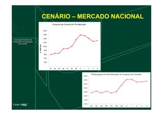 Consumo de Cimento em Pré-fabricado
400
600
800
1.000
1.200
1.400
1.600
1.800
(x
1000
ton)
CENÁRIO – MERCADO NACIONAL
16
Fonte: ABCIC
Participação do Pré-Fabricado no Consumo de Cimento
1,0%
1,5%
2,0%
2,5%
3,0%
3,5%
4,0%
4,5%
93 94 95 96 97 98 99 0 1 2 3 4
-
200
400
93 94 95 96 97 98 99 0 1 2 3 4
 