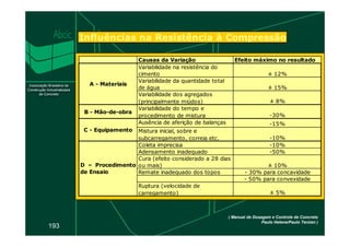 Influências na Resistência à Compressão
Causas da Variação Efeito máximo no resultado
Variabilidade na resistência do
cimento ± 12%
Variabilidade da quantidade total
de água ± 15%
Variabilidade dos agregados
(principalmente miúdos) ± 8%
B - Mão-de-obra
Variabilidade do tempo e
procedimento de mistura -30%
Ausência de aferição de balanças -15%
A - Materiais
193
Ausência de aferição de balanças -15%
Mistura inicial, sobre e
subcarregamento, correia etc. -10%
Coleta imprecisa -10%
Adensamento inadequado -50%
Cura (efeito considerado a 28 dias
ou mais) ± 10%
Remate inadequado dos topos - 30% para concavidade
- 50% para convexidade
Ruptura (velocidade de
carregamento) ± 5%
C - Equipamento
D – Procedimento
de Ensaio
( Manual de Dosagem e Controle de Concreto
Paulo Helene/Paulo Terzian )
 