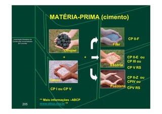 MATÉRIA-PRIMA (cimento)
Clínquer
+ CP II-E ou
+
CP II-F
Filer
205
CP II-Z ou
CPIV ou
CPV RS
Gesso
+ CP II-E ou
CP III ou
CP V RS
+
CP I ou CP V
Escória
Pozolana
** Mais informações –ABCP
www.abcp.org.br **
 