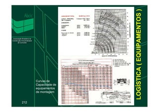 LOGÍSTICA
(
EQUIPAMENTOS
)
212
LOGÍSTICA
(
EQUIPAMENTOS
)
Curvas de
Capacidade de
equipamentos
de montagem
 