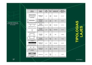 TIPOLOGIAS
LAJES
37
TIPOLOGIAS
LAJES
( M. El Debs )
 