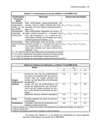 Critérios de projeto - 59
Tabela 4.1- Combinações de serviço (Tabela 11.4 da NBR 6118)
Combinações
de serviço
(ELS)
Descrição Cálculo das solicitações
Combinações
quase-perma-
nentes de ser-
viço (CQP)
Nas combinações quase-permanentes de
serviço, todas as ações variáveis são consi-
deradas com seus valores quase-permanen-
tes ψ2 Fqk
Fd, ser = Σ Fgi,k + Σ ψ2j Fqj,k
Combinações
freqüentes de
serviço (CF)
Nas combinações freqüentes de serviço, a
ação variável principal Fq1 é tomada com
seu valor freqüente ψ1 Fq1k e todas as de-
mais ações variáveis são tomadas com seus
valores quase-permanentes ψ2 Fqk
Fd,ser = Σ Fgik + ψ1 Fq1k + Σ ψ2j Fqjk
Combinações
raras de serviço
(CR)
Nas combinações raras de serviço, a ação
variável principal Fq1 é tomada com seu va-
lor característico Fq1k e todas as demais a-
ções são tomadas com seus valores fre-
qüentes Ψ1 Fqk
Fd,ser = Σ Fgik + Fq1k + Σ ψ1j Fqjk
Fd,ser é o valor de cálculo das ações para combinações de serviço
Fq1k é o valor característico das ações variáveis principais diretas
ψ1 é o fator de redução de combinação freqüente para ELS
ψ2 é o fator de redução de combinação quase-permanente para ELS
Tabela 4.2- Valores do coeficiente γf2 (Tabela 11.2 da NBR 6118)
γf2Ações
ψo ψ1
1)
ψ2
Locais em que não há predominância
de pesos de equipamentos que perma-
necem fixos por longos períodos de
tempo, nem de elevadas concentrações
de pessoas 2)
0,5 0,4 0,3
Locais em que há predominância de
pesos de equipamentos que permane-
cem fixos por longos períodos de tem-
po, ou de elevada concentração de pes-
soas 3)
0,7 0,6 0,4
Cargas
acidentais de
edifícios
Biblioteca, arquivos, oficinas e garagens 0,8 0,7 0,6
Vento Pressão dinâmica do vento nas estrutu-
ras em geral
0,6 0,3 0
Temperatura Variações uniformes de temperatura em
relação à média anual local
0,6 0,5 0,3
1)
Para os valores de ψ1 relativos às pontes e principalmente aos problemas de fadiga, ver seção 23.
2)
Edifícios residenciais.
3)
Edifícios comerciais, de escritórios, estações e edifícios públicos.
Os valores das Tabelas 4.1 e 4.2 podem ser modificados em casos especiais
aqui não contemplados, de acordo com a NBR 8681.
 