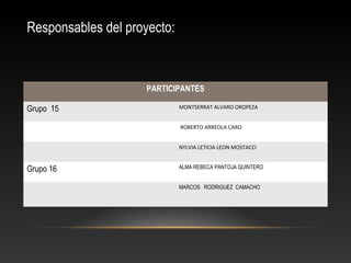 Responsables del proyecto:
PARTICIPANTES
Grupo 15 MONTSERRAT ALVARO OROPEZA
ROBERTO ARREOLA CARO
NYLVIA LETICIA LEON MOSTACCI
Grupo 16 ALMA REBECA PANTOJA QUINTERO
MARCOS RODRIGUEZ CAMACHO
 