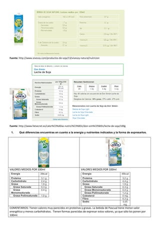 Fuente: http://www.vivesoy.com/productos-de-soja/13/vivesoy-natural/nutricion
Fuente: http://www.fatsecret.es/calor%C3%ADas-nutrici%C3%B3n/don-sim%C3%B3n/leche-de-soja/100g
1. Qué diferencias encuentras en cuanto a la energía y nutrientes indicados y la forma de expresarlos.
VALORES MEDIOS POR 100ml
Energía 39kcal
Proteína 3,1 g
Carbohidrato 2,4 g
Grasa 1,9 g
Grasa Saturada 0,3 g
Grasa
Monoinsaturada
0,4 g
Grasa Poliinsaturada 1,0 g
VALORES MEDIOS POR 100ml
Energía 48kcal
Proteína 3,2 g
Carbohidrato 4,4 g
Grasa 1,9 g
Grasa Saturada 0,3 g
Grasa Monoinsaturada 0,4 g
Grasa Poliinsaturada 1,2 g
Colesterol 0 mg
Fibra 0,3 g
Sodio 0,05
mg
COMENTARIOS: Tienen valores muy parecidos en proteínas y grasas. La bebida de Pascual tiene menor valor
energético y menos carbohidratos. Tienen formas parecidas de expresar estos valores, ya que sólo los ponen por
100ml.
 