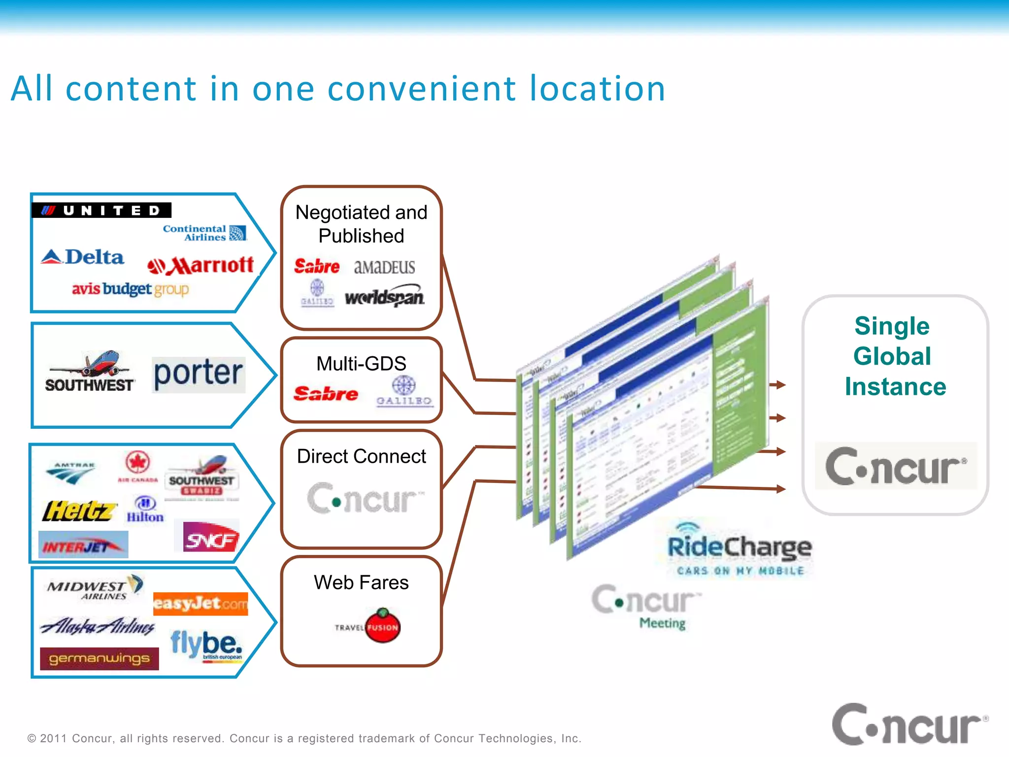 All content in one convenient location


                                               Negotiated and
                                                 Published



                                                                                                      Single
                                                   Multi-GDS                                          Global
                                                                                                     Instance

                                                Direct Connect




                                                   Web Fares




 © 2011 Concur, all rights reserved. Concur is a registered trademark of Concur Technologies, Inc.
 