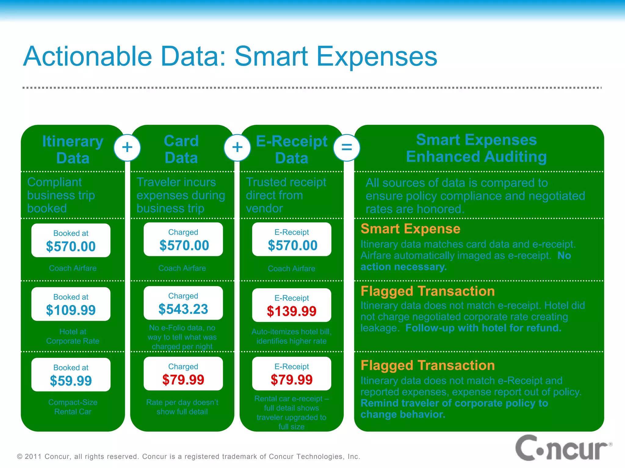 Actionable Data: Smart Expenses

       Itinerary                         Card                      E-Receipt                                   Smart Expenses
          Data
                             +           Data
                                                            +        Data
                                                                                              =               Enhanced Auditing
  Compliant                      Traveler incurs                Trusted receipt                      All sources of data is compared to
  business trip                  expenses during                direct from                          ensure policy compliance and negotiated
  booked                         business trip                  vendor                               rates are honored.
          Booked at                       Charged                        E-Receipt                  Smart Expense
        $570.00                         $570.00                        $570.00                      Itinerary data matches card data and e-receipt.
                                                                                                    Airfare automatically imaged as e-receipt. No
         Coach Airfare                 Coach Airfare                   Coach Airfare                action necessary.

          Booked at                       Charged                        E-Receipt
                                                                                                    Flagged Transaction
                                       $543.23                                                      Itinerary data does not match e-receipt. Hotel did
        $109.99                                                       $139.99                       not charge negotiated corporate rate creating
           Hotel at                 No e-Folio data, no           Auto-itemizes hotel bill,         leakage. Follow-up with hotel for refund.
        Corporate Rate              way to tell what was           identifies higher rate
                                     charged per night

          Booked at                       Charged                        E-Receipt                  Flagged Transaction
         $59.99                         $79.99                         $79.99                       Itinerary data does not match e-Receipt and
                                                                                                    reported expenses, expense report out of policy.
                                    Rate per day doesn’t           Rental car e-receipt –
        Compact-Size
                                                                      full detail shows
                                                                                                    Remind traveler of corporate policy to
         Rental Car                   show full detail                                              change behavior.
                                                                   traveler upgraded to
                                                                            full size


© 2011 Concur, all rights reserved. Concur is a registered trademark of Concur Technologies, Inc.
 