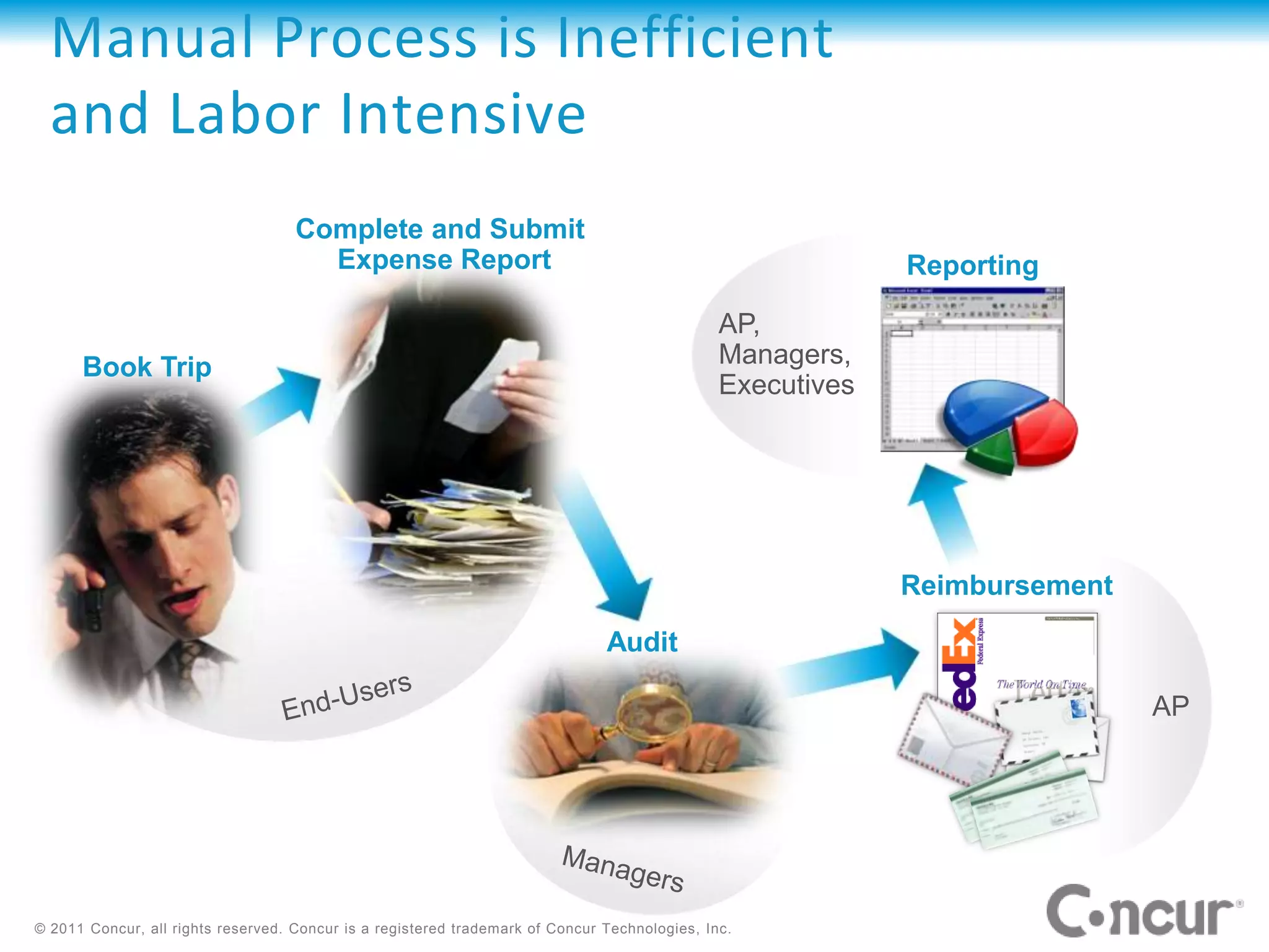 Manual Process is Inefficient
  and Labor Intensive
                                    Complete and Submit
                                      Expense Report                                                        Reporting

                                                                                               AP,
      Book Trip                                                                                Managers,
                                                                                               Executives




                                                                                                            Reimbursement

                                                                               Audit

                                                                                                                            AP




© 2011 Concur, all rights reserved. Concur is a registered trademark of Concur Technologies, Inc.
 