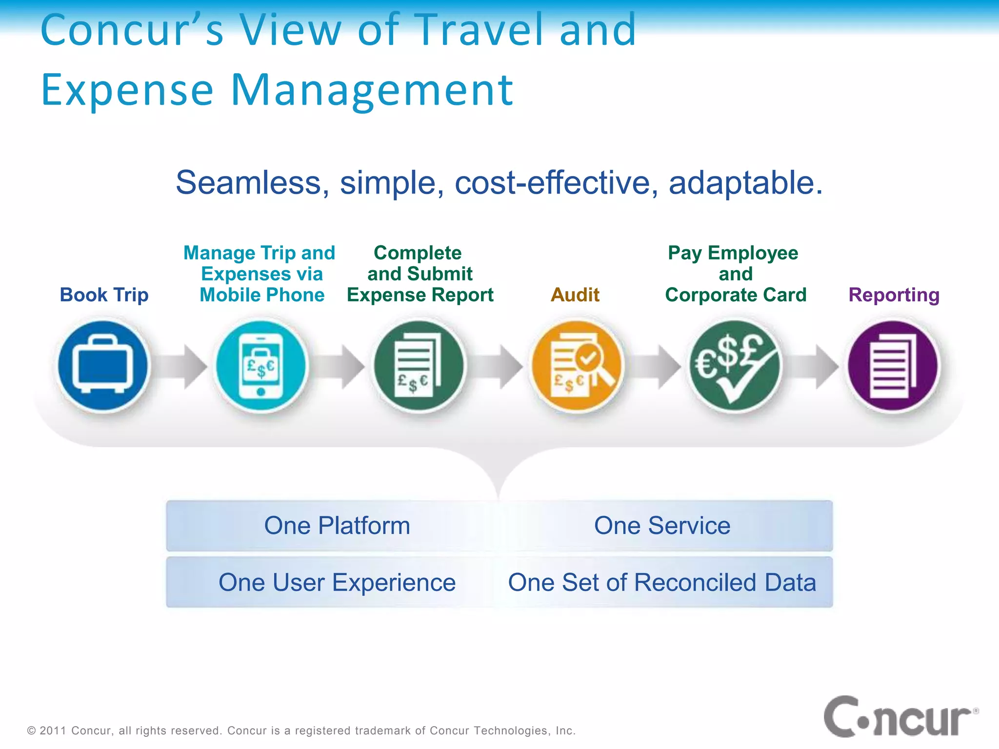 Concur’s View of Travel and
  Expense Management
                          Seamless, simple, cost-effective, adaptable.
                           Manage Trip and  Complete                                                     Pay Employee
                            Expenses via   and Submit                                                         and
     Book Trip              Mobile Phone Expense Report                                     Audit        Corporate Card   Reporting




                                         One Platform                                               One Service

                                 One User Experience                                One Set of Reconciled Data




© 2011 Concur, all rights reserved. Concur is a registered trademark of Concur Technologies, Inc.
 