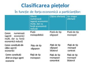 Clasificarea piețelor
În funcție de forța economică a particianților:
Cerere numeroasă
(agenti economici
multi, dar cu forță
economică redusă)
Cerere constituită din
câțiva agenți
economici
Piață
monopolistică
Piată de tip
oligopol
Piată de tip
monopol
Piața de tip
oligopson
Piață de tip
olipopol
bilateral
Piață de tip
monopol
contrast
Cerere constituită
dintr-unsinguragent
economic
Piață de tip
monopson
Piață de tip
monopson
concentrat
Piată de tip
monopol
bilateral
 
