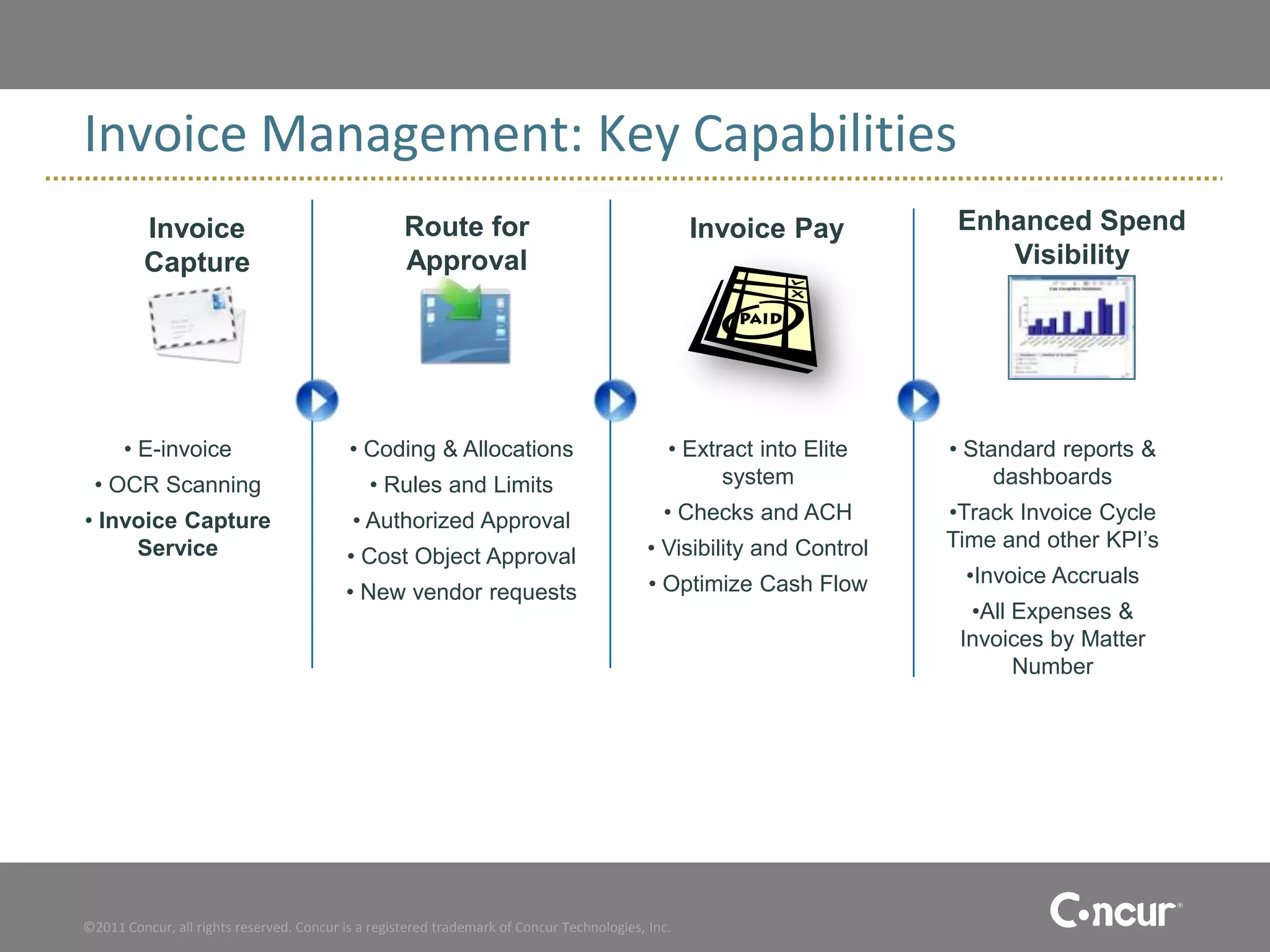 Invoice Management: Key Capabilities
         Invoice                                    Route for                                      Invoice Pay          Enhanced Spend
         Capture                                    Approval                                                               Visibility




      • E-invoice                          • Coding & Allocations                              • Extract into Elite    • Standard reports &
 • OCR Scanning                               • Rules and Limits                                     system                 dashboards
• Invoice Capture                           • Authorized Approval                             • Checks and ACH         •Track Invoice Cycle
     Service                                                                                • Visibility and Control   Time and other KPI’s
                                           • Cost Object Approval
                                                                                            • Optimize Cash Flow        •Invoice Accruals
                                          • New vendor requests
                                                                                                                         •All Expenses &
                                                                                                                        Invoices by Matter
                                                                                                                              Number




©2011 Concur, all rights reserved. Concur is a registered trademark of Concur Technologies, Inc.
 