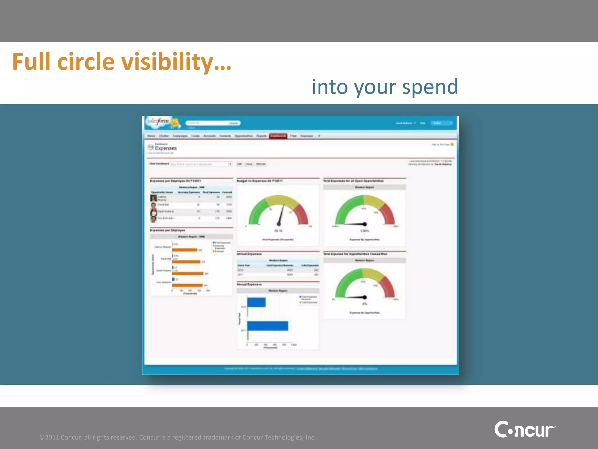 Full circle visibility…
                                                                                                into your spend




  ©2011 Concur, all rights reserved. Concur is a registered trademark of Concur Technologies, Inc.
 