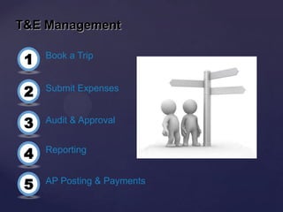 T&E Management

 1   Book a Trip



 2   Submit Expenses


 3   Audit & Approval


 4   Reporting


 5   AP Posting & Payments
 