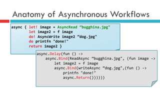 Anatomy of Asynchronous Workflows
async	
  {	
  let!	
  image	
  =	
  AsyncRead	
  ”bugghina.jpg"	
  
	
  	
  	
  	
  	
  	
  	
  	
  let	
  image2	
  =	
  f	
  image	
  
	
  	
  	
  	
  	
  	
  	
  	
  do!	
  AsyncWrite	
  image2	
  ”dog.jpg"	
  
	
  	
  	
  	
  	
  	
  	
  	
  do	
  printfn	
  "done!"	
  	
  
	
  	
  	
  	
  	
  	
  	
  	
  return	
  image2	
  }	
  
async.Delay(fun	
  ()	
  -­‐>	
  	
  
	
  	
  	
  	
  async.Bind(ReadAsync	
  ”bugghina.jpg",	
  (fun	
  image	
  -­‐>	
  
	
  	
  	
  	
  	
  	
  	
  	
  let	
  image2	
  =	
  f	
  image	
  
	
  	
  	
  	
  	
  	
  	
  	
  async.Bind(writeAsync	
  ”dog.jpg",(fun	
  ()	
  -­‐>	
  
	
  	
  	
  	
  	
  	
  	
  	
  	
  	
  	
  	
  printfn	
  "done!"	
  
	
  	
  	
  	
  	
  	
  	
  	
  	
  	
  	
  	
  async.Return())))))	
  
 