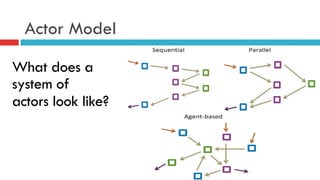 Actor Model
What does a
system of
actors look like?
 