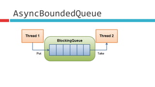 AsyncBoundedQueue
 