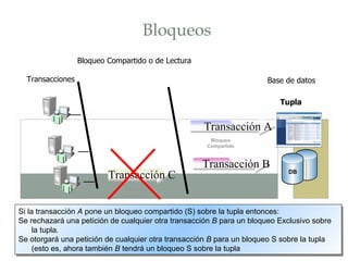 Bloqueos
                  Bloqueo Compartido o de Lectura

  Transacciones                                                       Base de datos

                                                                          Tupla


                                                    Transacción A
                                                      Bloqueo
                                                     Compartido



                                                    Transacción B
                          Transacción C                                     DB


                              Bloqueo
                              Exclusivo


Si la transacción A pone un bloqueo compartido (S) sobre la tupla entonces:
Se rechazará una petición de cualquier otra transacción B para un bloqueo Exclusivo sobre
     la tupla.
Se otorgará una petición de cualquier otra transacción B para un bloqueo S sobre la tupla
     (esto es, ahora también B tendrá un bloqueo S sobre la tupla
 