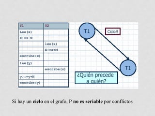 Si hay un ciclo en el grafo, P no es seriable por conflictos
 