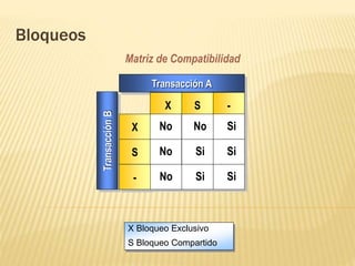 Bloqueos
Matriz de Compatibilidad
Si
TransacciónB
Transacción A
X S -
X
S
-
No No
No Si
No Si
Si
Si
Si
X Bloqueo Exclusivo
S Bloqueo Compartido
 