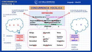 CONCURRENCIA
VOCÁLICA I
Lenguaje – Nivel III
Según
pueden
cómo se distribuya
dicha sucesión ser
homosilábicos
(diptongo y
triptongo) o heterosilábicos (hiatos).
CONCURRENCIA VOCÁLICA I
Abrigo Ahumado Yema
Decisiones H
uandoy
Necesidad Águila Lingüística
Averigüéis Alcoholismo Guitarra
I U
A E O
VOCALES
ABIERTAS
O
FUERTES
VOCALES
CERRADAS
O
DÉBILES
DEFINICIÓN
reunión
Se denomina así a la sucesión de vocales
que
se da particularmente en la lengua
española.
La reunión de vocales se va
a dar en una MISMA
SÍLABA
La reunión de vocales se va
a dar en DIFERENTES SÍLABAS
Y=i cuando es la última
letra
g
u
q
u
DÍGRAFOS
Química
/KÍMIKA/
PLEITO
GUINDÓN
AGUATER
O
SAHUMERIO
COOPERAR
EXAMEN
AURICULAR
 