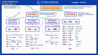 Lenguaje – Nivel III
CONCURRENCIA
VOCÁLICA I
GRUPO HOMOSILÁBICO
DIPTONGO TRIPTONGO
DIPTONGO
CRECIENTE
DIPTONGO
DECRECIENTE
DIPTONGO
HOMOGÉNEO
VC + VA VA + VC VC + VC
VC + VA + VC
ia
ie
io
ua
ue
uo
ai
ei
oi
au
eu
ou
iu
ui
iái
iéi
ioi
uai
uei
iau
iéu
iou
uau
LA CONCURRENCIA O REUNIÓN DE VOCALES
SE DAN EN UNA MISMA SÍLABA.
REUNIÓN DE DOS VOCALES
EN UNA MISMA SILABA.
VOCALES CERRADAS= I, U
VOCALES ABIERTAS= A, E, O
conciencia con-cien-
cia vieja vie - ja
les ión le - sión
len-gua-
je
lenguaj
e
buenos
cuota
bue -
nos cuo-
ta
H
aití
Hai - tí
virrey vi-rrey
hoy
jaul
a
hoy
jau-
la
eucalipto eu-ca-lip-to
S ouza Sou-za
DIFERENTES
IU - UI
P iura
Viud
a
Piu-ra
Viu-da
Cuida Cui-da
Cuy cuy
REUNIÓN DE TRES
VOCALES EN UNA MISMA
SÍLABA
Aprec iáis
Acariciéis
Hioides
Huaico
buey
miau
haliéutic
o
siou
x
guau
A-pre-ciáis
A-ca-ri-ciéis
Hioi-des
Huai-
co
buey
miau
ha-liéu-ti-
co sioux
guau
 