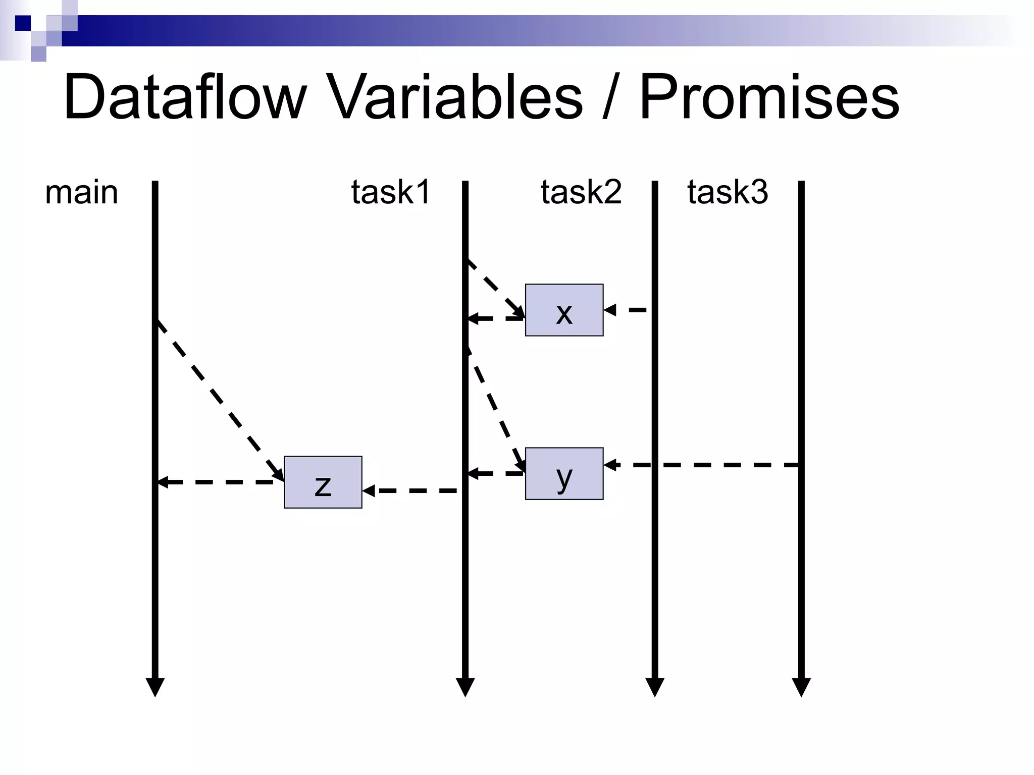 Thread Pool Tasks Worker threads Queue 