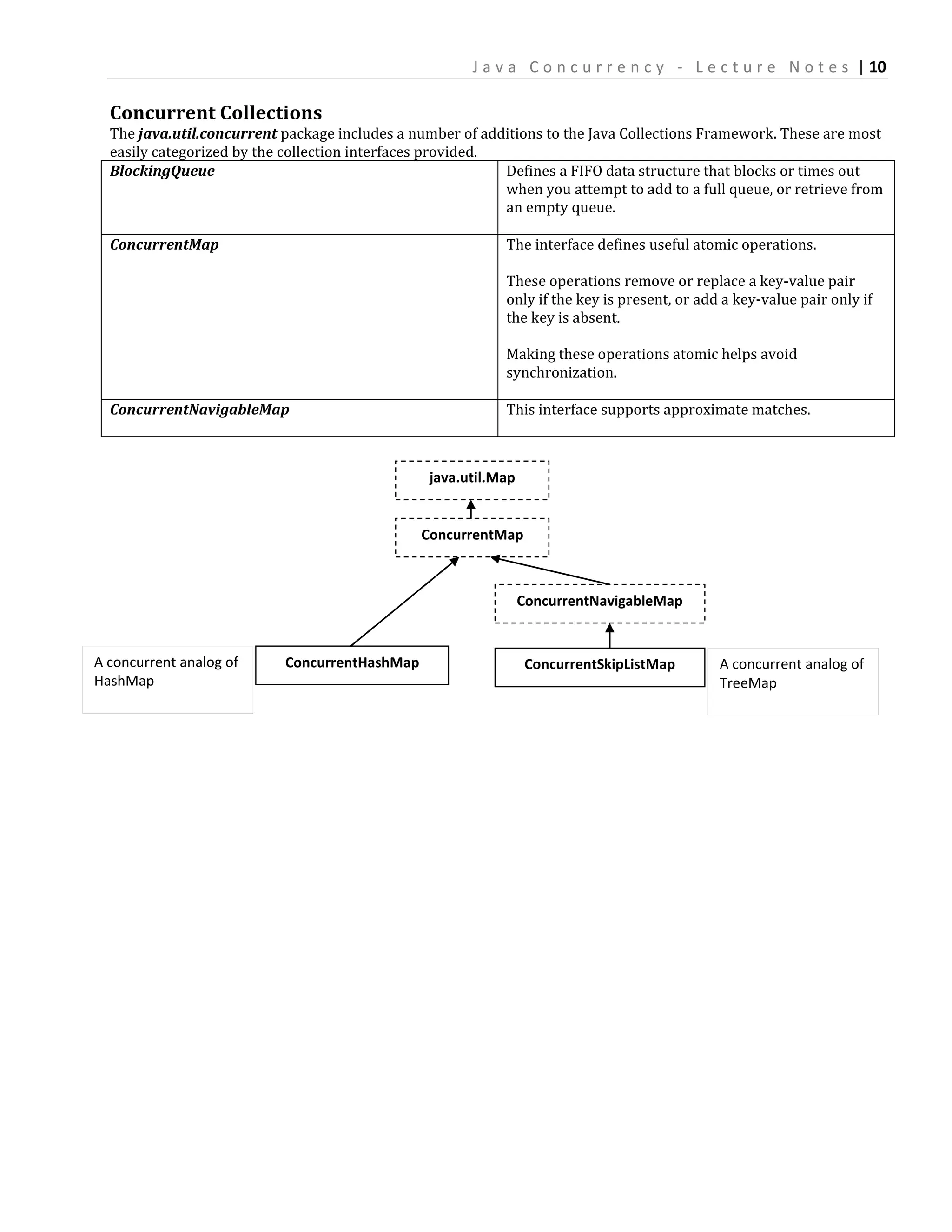J a v a C o n c u r r e n c y - L e c t u r e N o t e s | 10

  Concurrent Collections
  The java.util.concurrent package includes a number of additions to the Java Collections Framework. These are most
  easily categorized by the collection interfaces provided.
  BlockingQueue                                             Defines a FIFO data structure that blocks or times out
                                                            when you attempt to add to a full queue, or retrieve from
                                                            an empty queue.

  ConcurrentMap                                             The interface defines useful atomic operations.

                                                            These operations remove or replace a key-value pair
                                                            only if the key is present, or add a key-value pair only if
                                                            the key is absent.

                                                            Making these operations atomic helps avoid
                                                            synchronization.

  ConcurrentNavigableMap                                    This interface supports approximate matches.



                                                 java.util.Map


                                                ConcurrentMap



                                                                 ConcurrentNavigableMap


A concurrent analog of      ConcurrentHashMap                     ConcurrentSkipListMap       A concurrent analog of
HashMap                                                                                       TreeMap
 