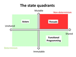 Map/Reduce is a FP pattern
public int sumAges(List<Attendee> attendees) {
return attendees.stream()
.map(Attendee::getAge)
.reduce(0, Integer::sum);
}
Do these methods' names remember you something?
Fast also because, when possible, Map/Reduce moves
computation (functions) to the data and not the opposite.
 