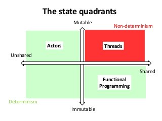 The state quadrants
Mutable
Immutable
Shared
Unshared
Actors
Functional
Programming
Threads
Determinism
Non-determinism
 