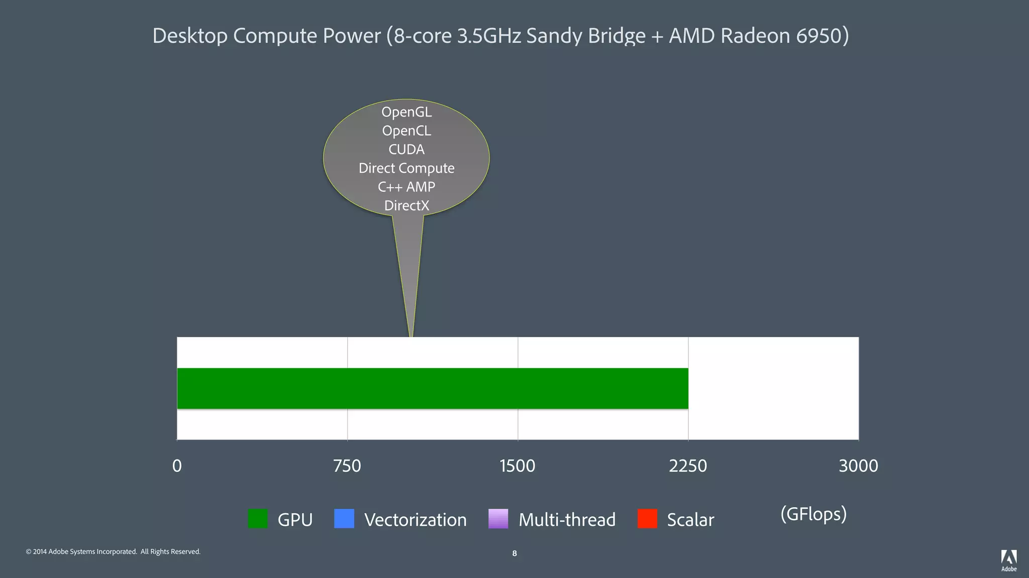 © 2014 Adobe Systems Incorporated. All Rights Reserved. 8
Desktop Compute Power (8-core 3.5GHz Sandy Bridge + AMD Radeon 6950)
8
OpenGL
OpenCL
CUDA
Direct Compute
C++ AMP
DirectX
0 750 1500 2250 3000
GPU Vectorization Multi-thread Scalar (GFlops)
 