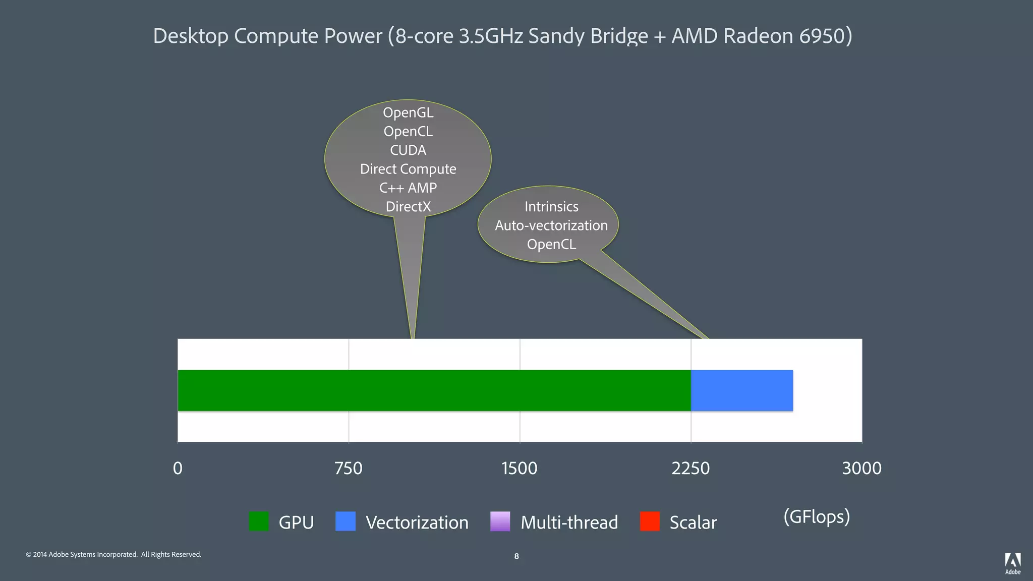 © 2014 Adobe Systems Incorporated. All Rights Reserved. 8
Desktop Compute Power (8-core 3.5GHz Sandy Bridge + AMD Radeon 6950)
Intrinsics
Auto-vectorization
OpenCL
8
OpenGL
OpenCL
CUDA
Direct Compute
C++ AMP
DirectX
0 750 1500 2250 3000
GPU Vectorization Multi-thread Scalar (GFlops)
 