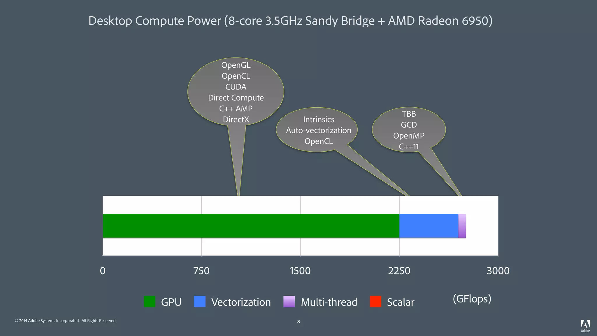 © 2014 Adobe Systems Incorporated. All Rights Reserved. 8
Desktop Compute Power (8-core 3.5GHz Sandy Bridge + AMD Radeon 6950)
Intrinsics
Auto-vectorization
OpenCL
8
TBB
GCD
OpenMP
C++11
OpenGL
OpenCL
CUDA
Direct Compute
C++ AMP
DirectX
0 750 1500 2250 3000
GPU Vectorization Multi-thread Scalar (GFlops)
 