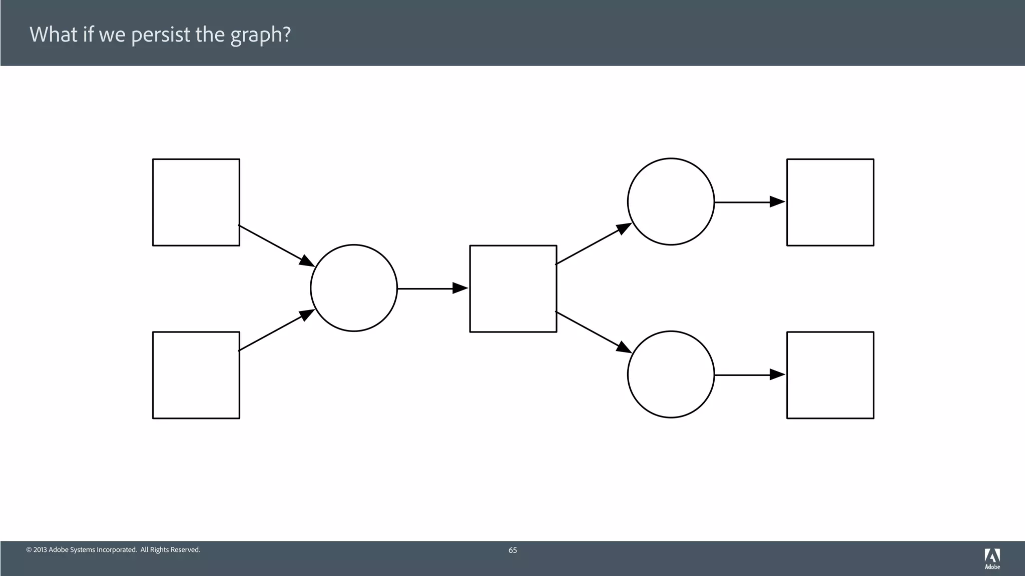 © 2013 Adobe Systems Incorporated. All Rights Reserved.
What if we persist the graph?
65
 