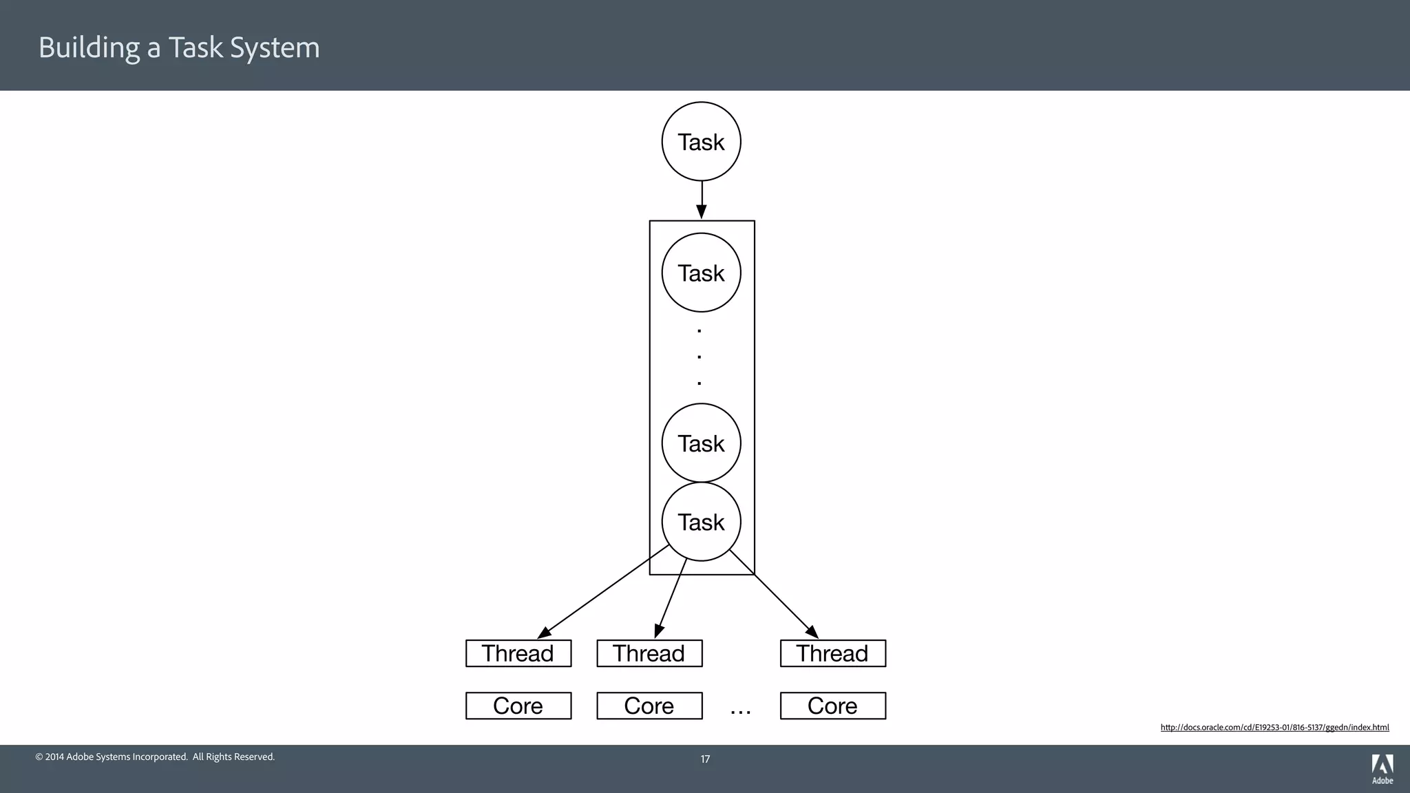 © 2014 Adobe Systems Incorporated. All Rights Reserved.
Building a Task System
17
http://docs.oracle.com/cd/E19253-01/816-5137/ggedn/index.html
Core Core Core…
Thread Thread Thread
.
.
.
Task
Task
Task
Task
 