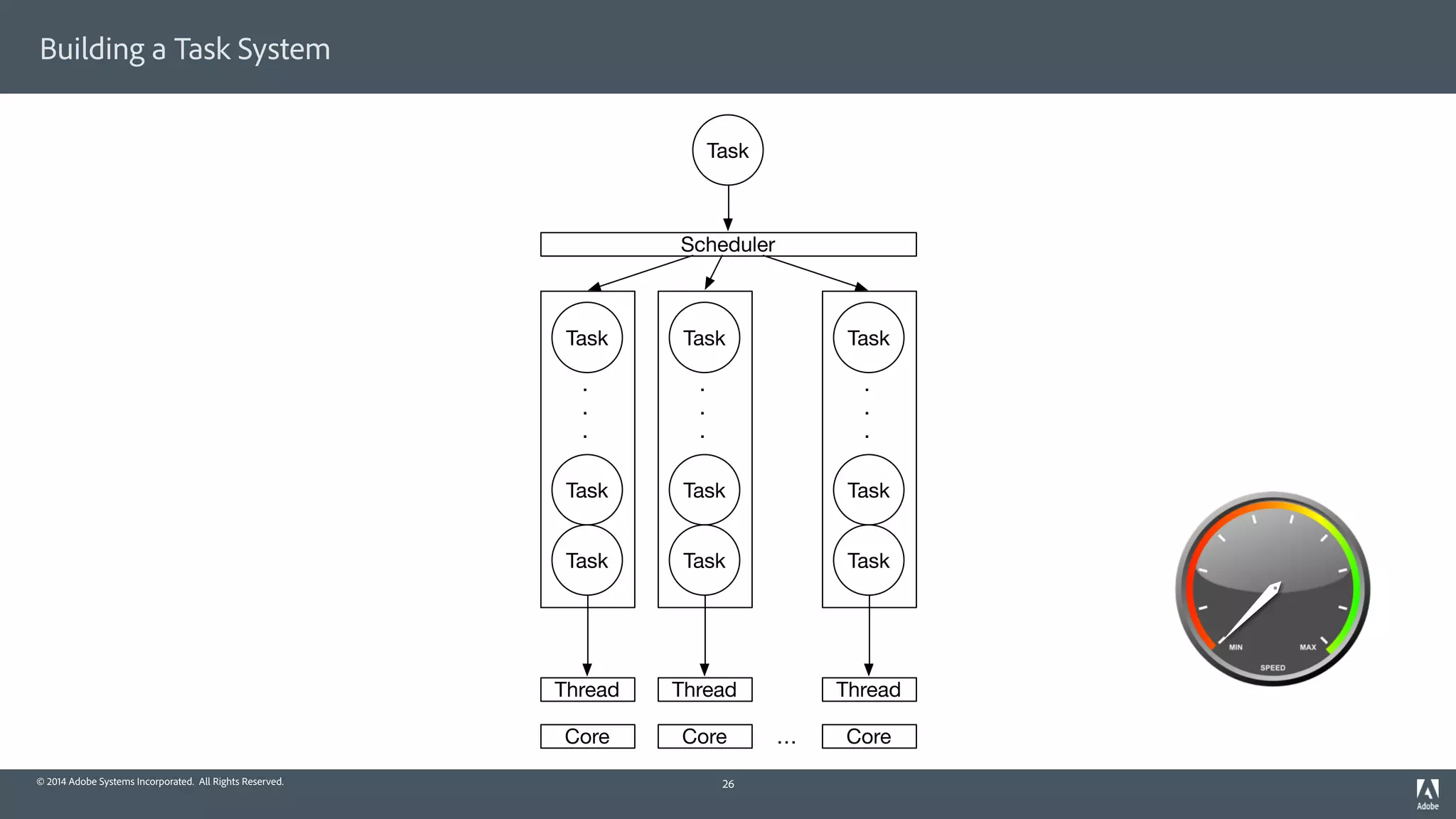 © 2014 Adobe Systems Incorporated. All Rights Reserved.
Building a Task System
26
Core Core Core…
Thread Thread Thread
.
.
.
Task
Task
Task
.
.
.
Task
Task
Task
.
.
.
Task
Task
Task
Task
Scheduler
 