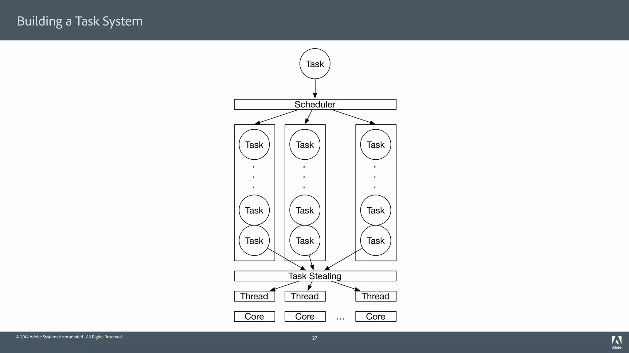 © 2014 Adobe Systems Incorporated. All Rights Reserved.
Building a Task System
27
Core Core Core…
Thread Thread Thread
.
.
.
Task
Task
Task
.
.
.
Task
Task
Task
.
.
.
Task
Task
Task
Task
Scheduler
Task Stealing
 
