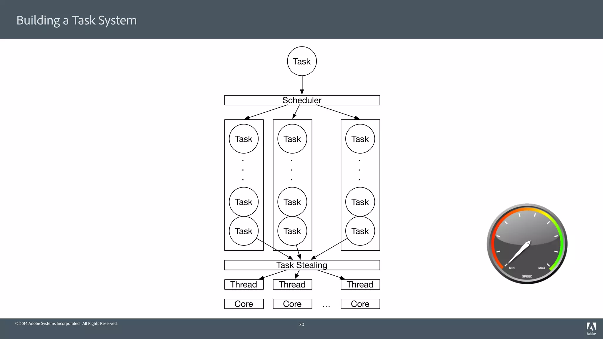 © 2014 Adobe Systems Incorporated. All Rights Reserved.
Building a Task System
30
Core Core Core…
Thread Thread Thread
.
.
.
Task
Task
Task
.
.
.
Task
Task
Task
.
.
.
Task
Task
Task
Task
Scheduler
Task Stealing
 
