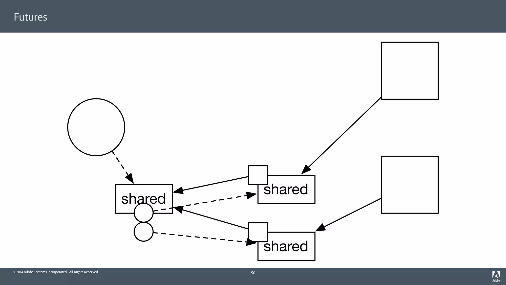 © 2014 Adobe Systems Incorporated. All Rights Reserved.
Futures
50
shared
shared
shared
 