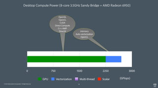 © 2014 Adobe Systems Incorporated. All Rights Reserved. 8
Desktop Compute Power (8-core 3.5GHz Sandy Bridge + AMD Radeon 6950)
Intrinsics
Auto-vectorization
OpenCL
8
OpenGL
OpenCL
CUDA
Direct Compute
C++ AMP
DirectX
0 750 1500 2250 3000
GPU Vectorization Multi-thread Scalar (GFlops)
 