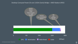 © 2014 Adobe Systems Incorporated. All Rights Reserved. 8
Desktop Compute Power (8-core 3.5GHz Sandy Bridge + AMD Radeon 6950)
Intrinsics
Auto-vectorization
OpenCL
8
TBB
GCD
OpenMP
C++11
OpenGL
OpenCL
CUDA
Direct Compute
C++ AMP
DirectX
0 750 1500 2250 3000
GPU Vectorization Multi-thread Scalar (GFlops)
 
