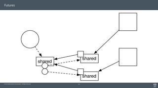 © 2014 Adobe Systems Incorporated. All Rights Reserved.
Futures
61
shared
shared
shared
 