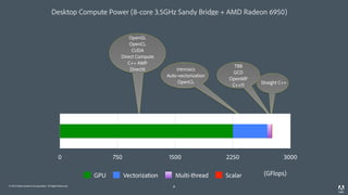 © 2014 Adobe Systems Incorporated. All Rights Reserved. 8
Desktop Compute Power (8-core 3.5GHz Sandy Bridge + AMD Radeon 6950)
Intrinsics
Auto-vectorization
OpenCL
8
Straight C++
TBB
GCD
OpenMP
C++11
OpenGL
OpenCL
CUDA
Direct Compute
C++ AMP
DirectX
0 750 1500 2250 3000
GPU Vectorization Multi-thread Scalar (GFlops)
 