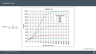 © 2014 Adobe Systems Incorporated. All Rights Reserved.
Amdahl’s Law
11
http://en.wikipedia.org/wiki/Amdahl%27s_law
 