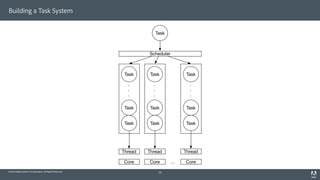 © 2014 Adobe Systems Incorporated. All Rights Reserved.
Building a Task System
24
Core Core Core…
Thread Thread Thread
.
.
.
Task
Task
Task
.
.
.
Task
Task
Task
.
.
.
Task
Task
Task
Task
Scheduler
 
