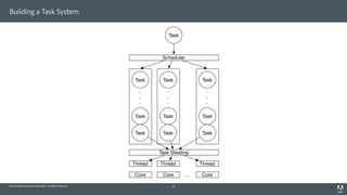 © 2014 Adobe Systems Incorporated. All Rights Reserved.
Building a Task System
27
Core Core Core…
Thread Thread Thread
.
.
.
Task
Task
Task
.
.
.
Task
Task
Task
.
.
.
Task
Task
Task
Task
Scheduler
Task Stealing
 