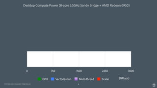 © 2014 Adobe Systems Incorporated. All Rights Reserved. 8
Desktop Compute Power (8-core 3.5GHz Sandy Bridge + AMD Radeon 6950)
8
0 750 1500 2250 3000
GPU Vectorization Multi-thread Scalar (GFlops)
 