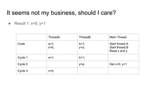 It seems not my business, should I care?
● Result 1: x=0, y=1
ThreadA ThreadB Main Thread
Code a=1;
x=b;
b=1;
y=a;
Start thread A
Start thread B
Read x and y
Cycle 1 a=1; b=1;
Cycle 2 y=a; Get x=0, y=1
Cycle 3 x=b;
 
