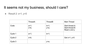 It seems not my business, should I care?
● Result 2: x=1, y=0
ThreadA ThreadB Main Thread
Code a=1;
x=b;
b=1;
y=a;
Start thread A
Start thread B
Read x and y
Cycle 1 a=1; b=1;
Cycle 2 x=b; Get x=1, y=0
Cycle 3 y=a;
 