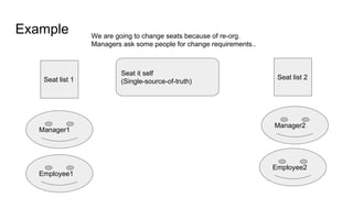 Example
Seat it self
(Single-source-of-truth)Seat list 1 Seat list 2
Manager1
Manager2
Employee1
Employee2
We are going to change seats because of re-org.
Managers ask some people for change requirements..
 
