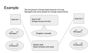 Example
Seat it self
(Single-source-of-truth)
Seat list 1 Seat list 2
Manager1
Manager2
Employee1
Employee2
Singleton naturally
Maybe stale.
Need compare and swap
We are going to change seats because of re-org.
Managers ask some people for change requirements..
 