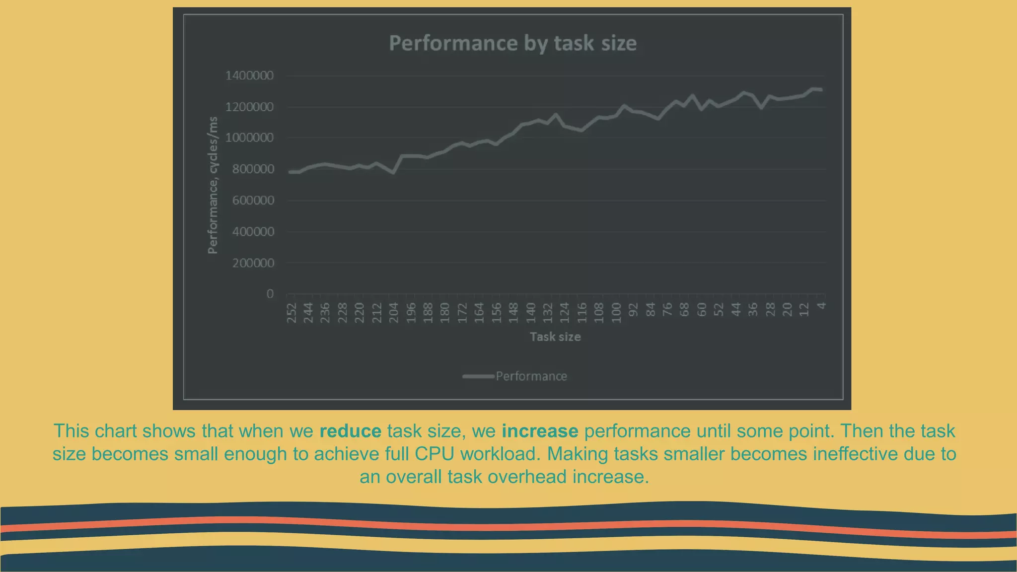 This chart shows that when we reduce task size, we increase performance until some point. Then the task
size becomes small enough to achieve full CPU workload. Making tasks smaller becomes ineffective due to
an overall task overhead increase.
 
